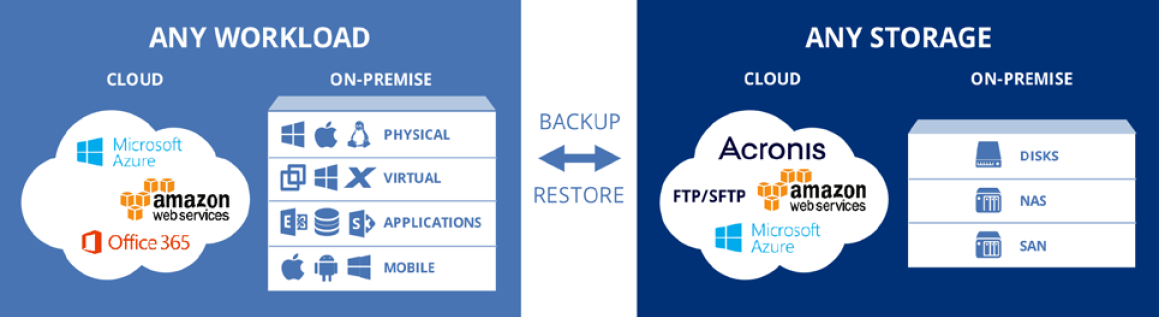 Acronis Backup Cloud